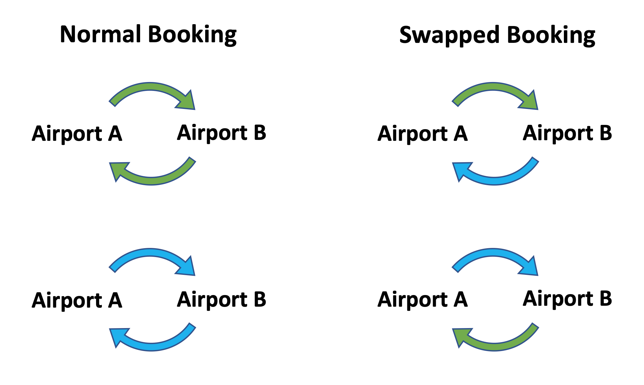 Saving money on flights by swapping the order of the destinations.